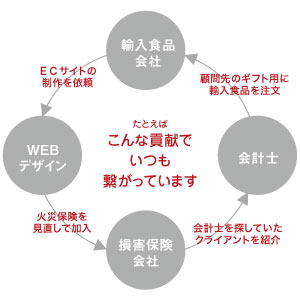 交流会から生まれたビジネスコラボ